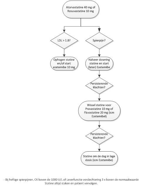 Statines flowchart